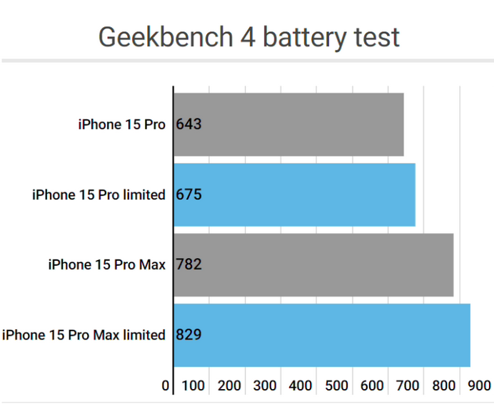 自流井apple维修站iPhone15Pro的ProMotion高刷功能耗电吗