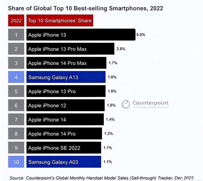 自流井苹果维修分享:为什么iPhone14的销量不如iPhone13? 