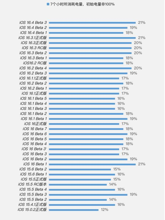 自流井苹果手机维修分享iOS 16.4 Beta 3续航跑分等测试结果汇总 