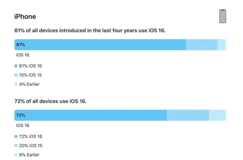 自流井苹果手机维修分享iOS 16 / iPadOS 16 安装率 