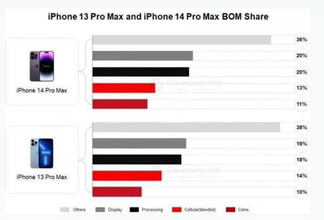 自流井苹果手机维修分享iPhone 14 Pro的成本和利润 