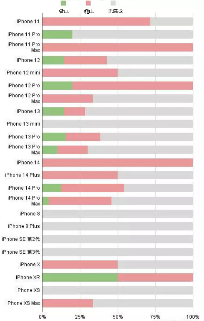 自流井苹果手机维修分享iOS16.2太耗电怎么办？iOS16.2续航不好可以降级吗？ 