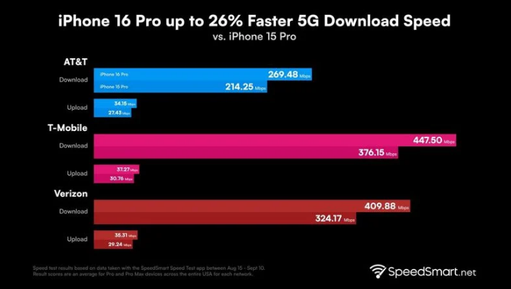 自流井苹果手机维修分享iPhone 16 Pro 系列的 5G 速度 